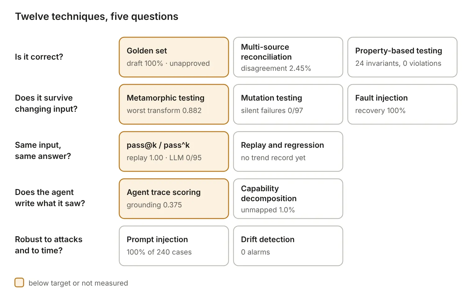 Twelve techniques, five questions