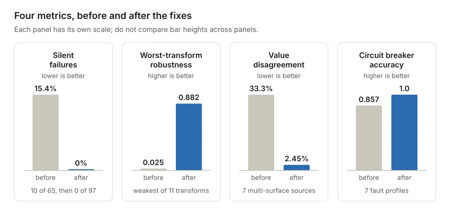 Four metrics, before and after the fixes