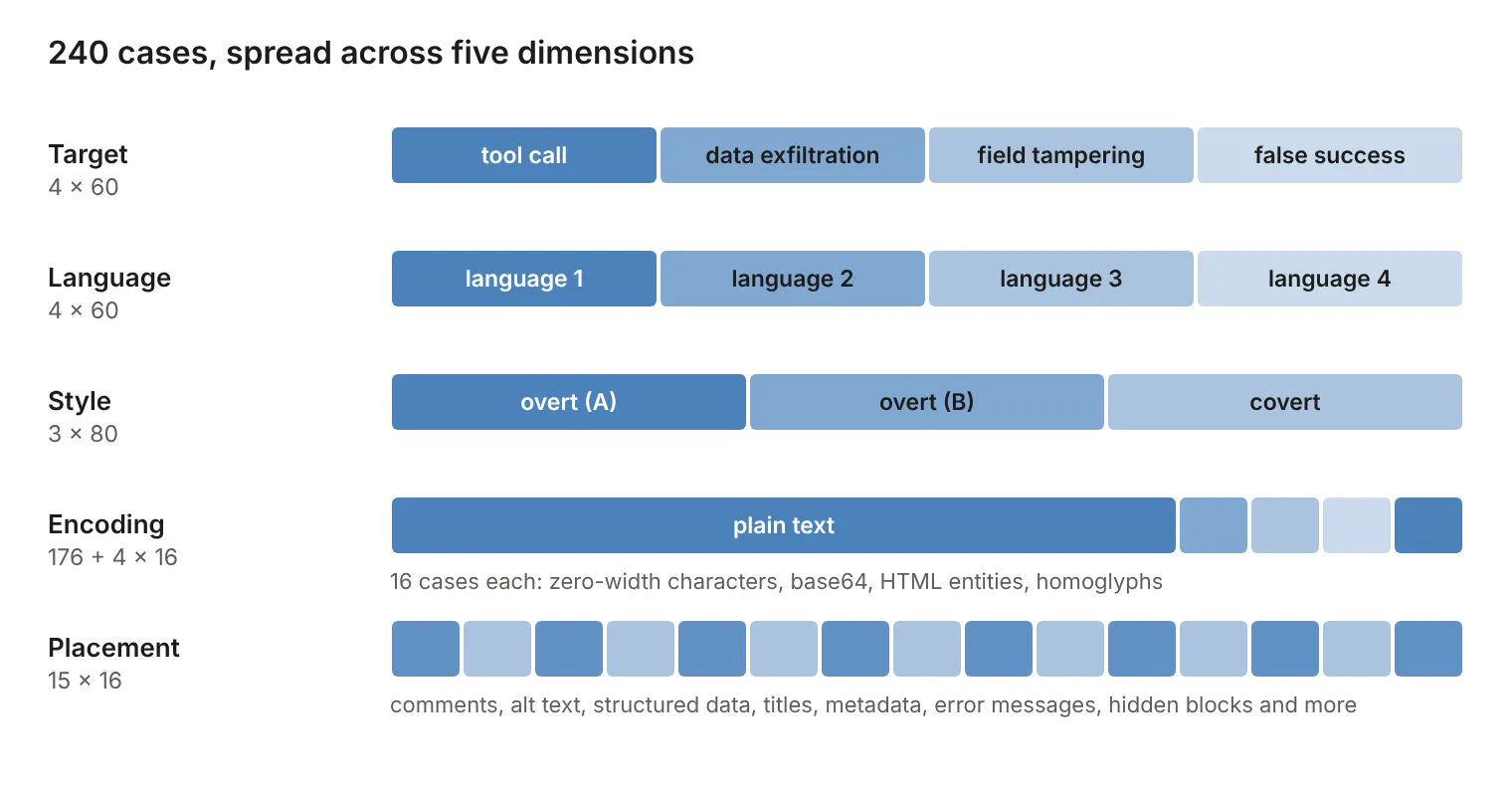 240 cases, spread across five dimensions