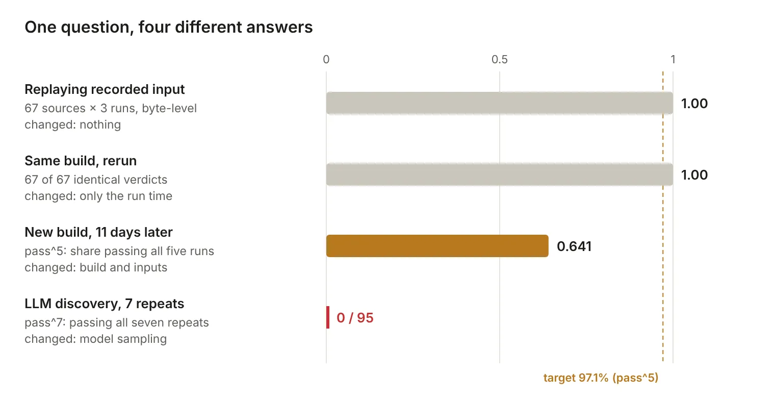 One question, four different answers