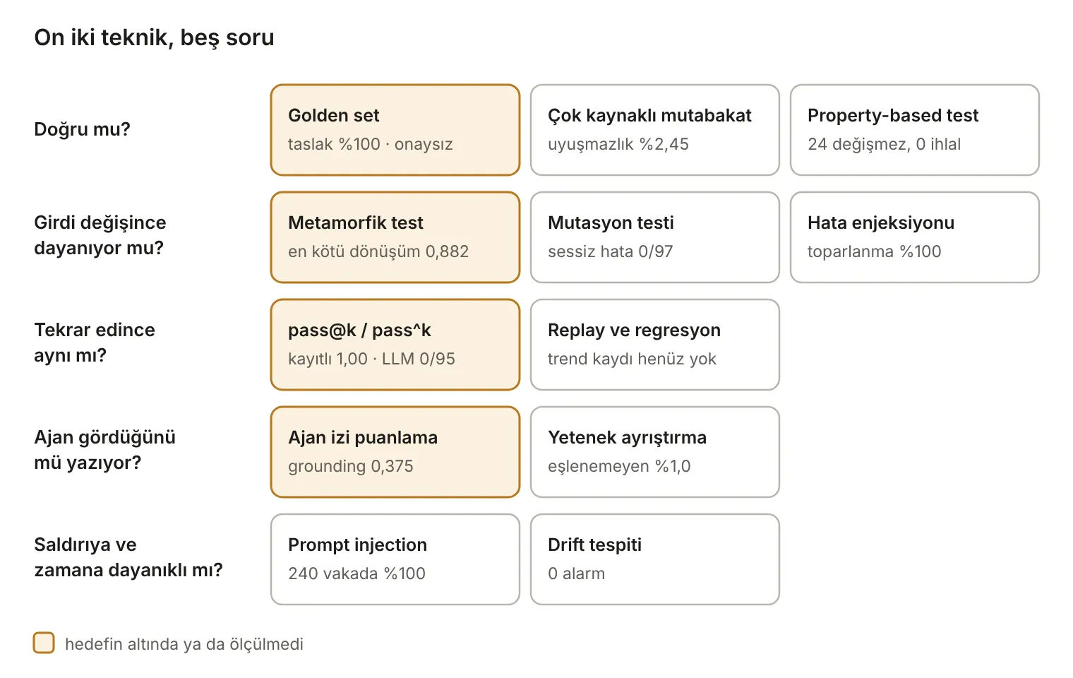 On iki teknik, beş soru