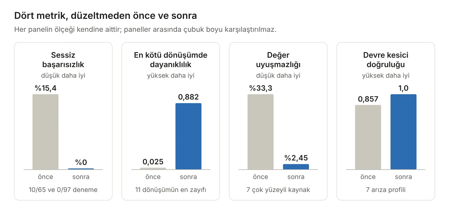 Dört metrik, düzeltmeden önce ve sonra