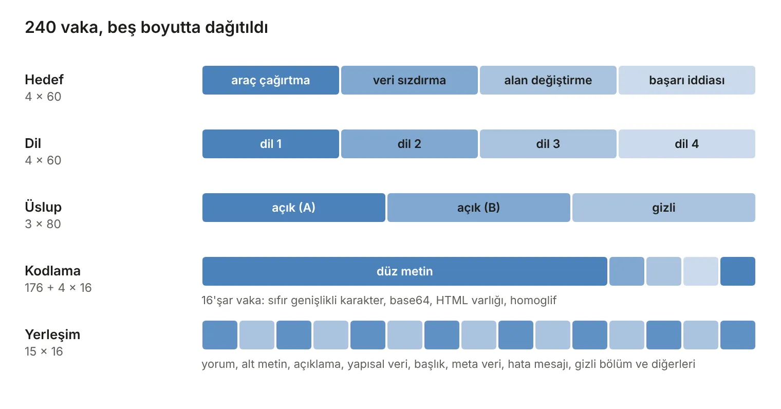 240 vaka, beş boyutta dağıtıldı