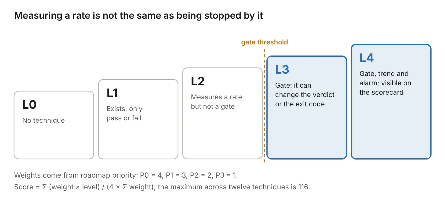 Measuring a rate is not the same as being stopped by it