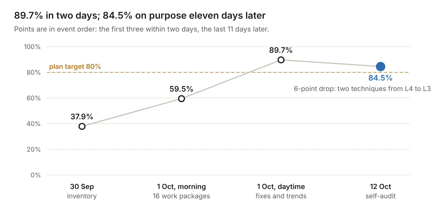 89.7% in two days; 84.5% on purpose eleven days later