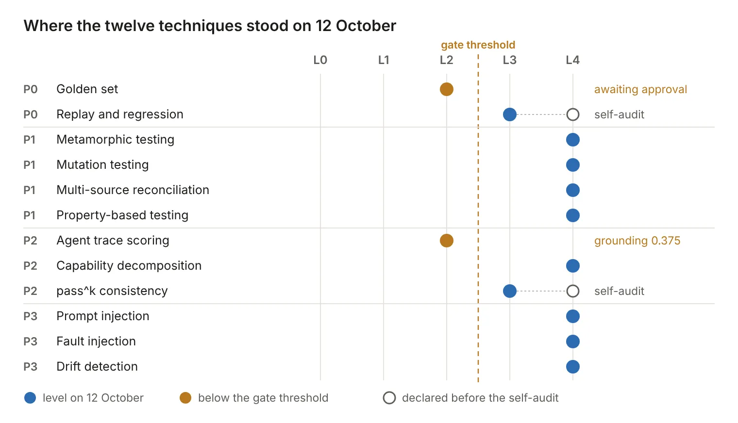 Where the twelve techniques stood on 12 October