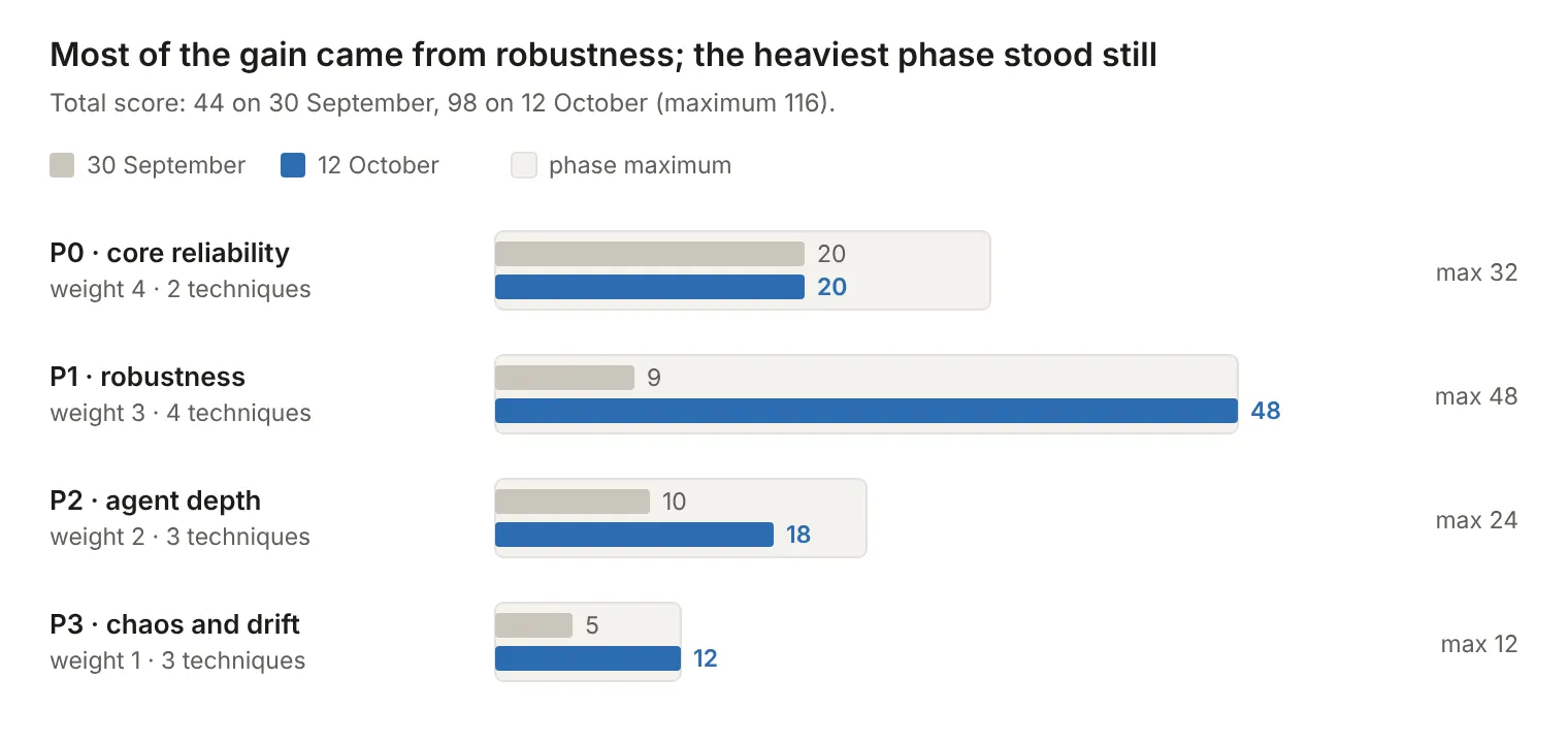 Most of the gain came from robustness; the heaviest phase stood still