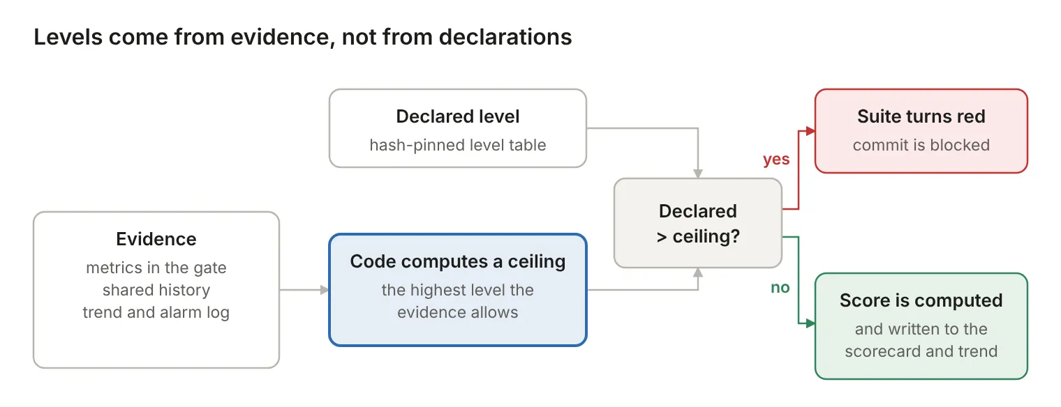 Levels come from evidence, not from declarations