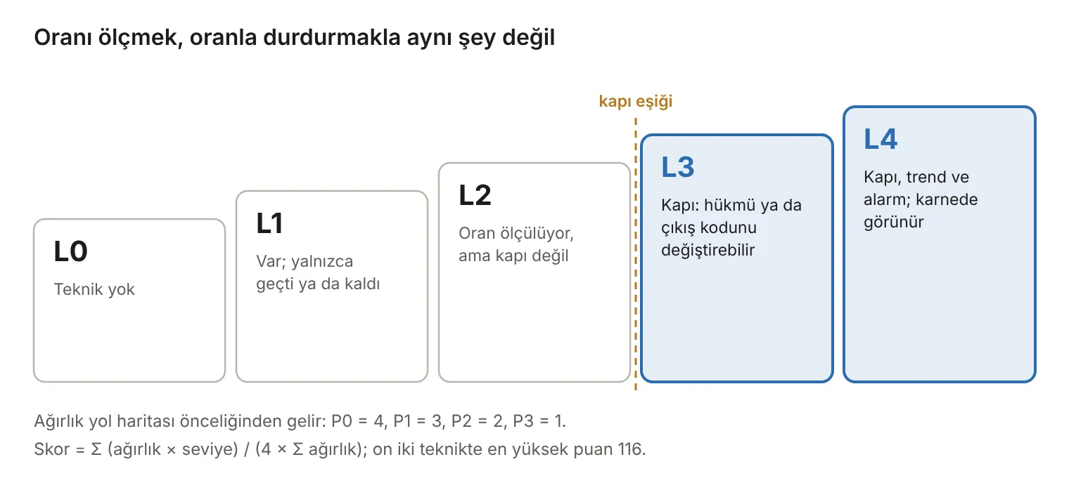 Oranı ölçmek, oranla durdurmakla aynı şey değil
