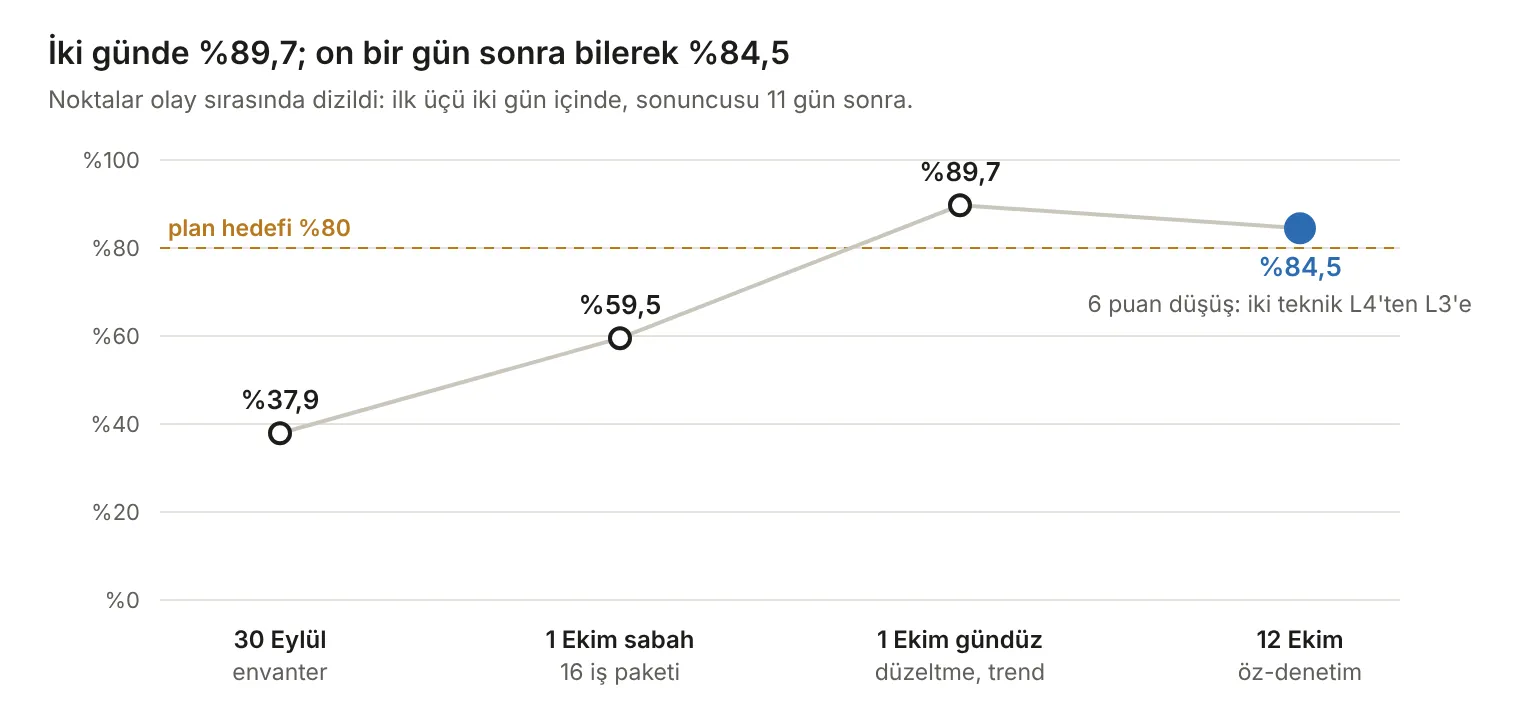 İki günde %89,7; on bir gün sonra bilerek %84,5