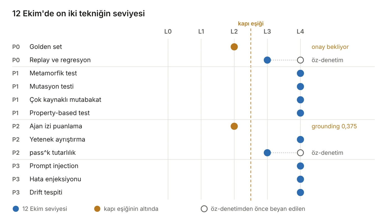 12 Ekim’de on iki tekniğin seviyesi