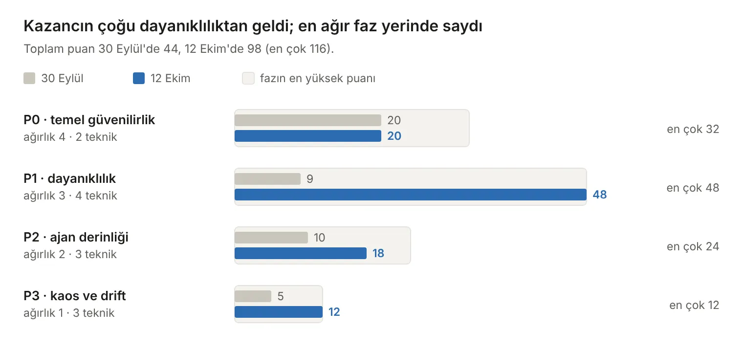 Kazancın çoğu dayanıklılıktan geldi; en ağır faz yerinde saydı