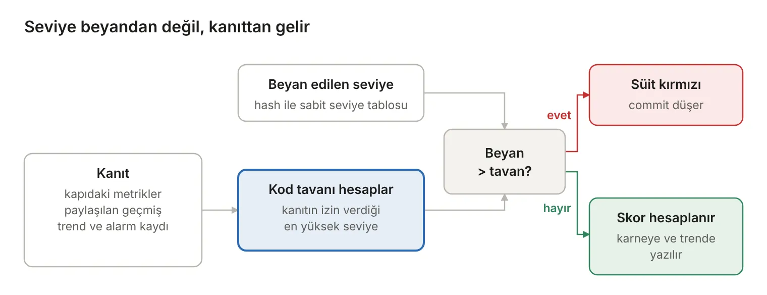 Seviye beyandan değil, kanıttan gelir