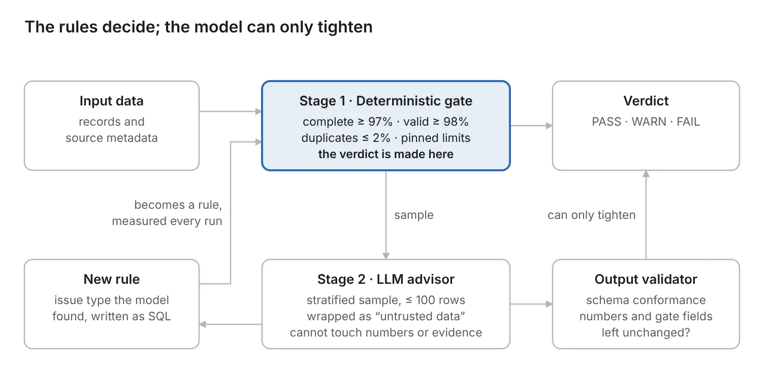 The rules decide; the model can only tighten
