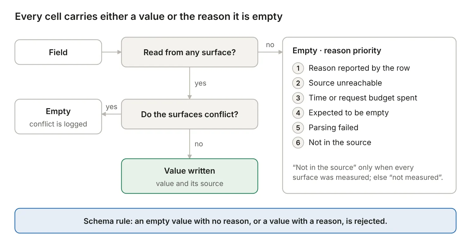 Every cell carries either a value or the reason it is empty