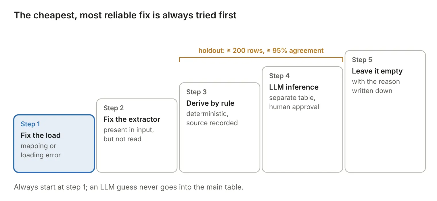 The cheapest, most reliable fix is always tried first