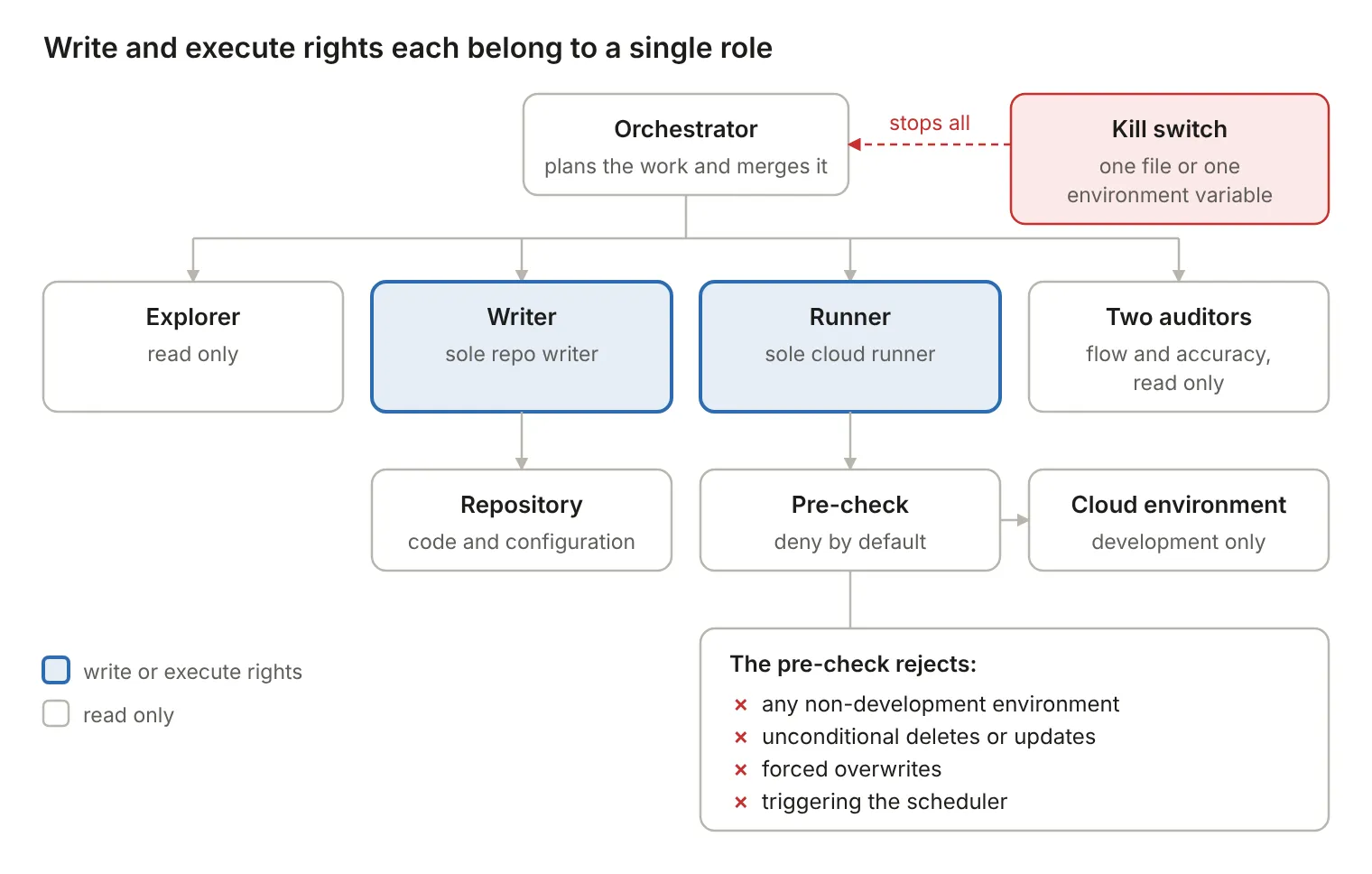 Write and execute rights each belong to a single role