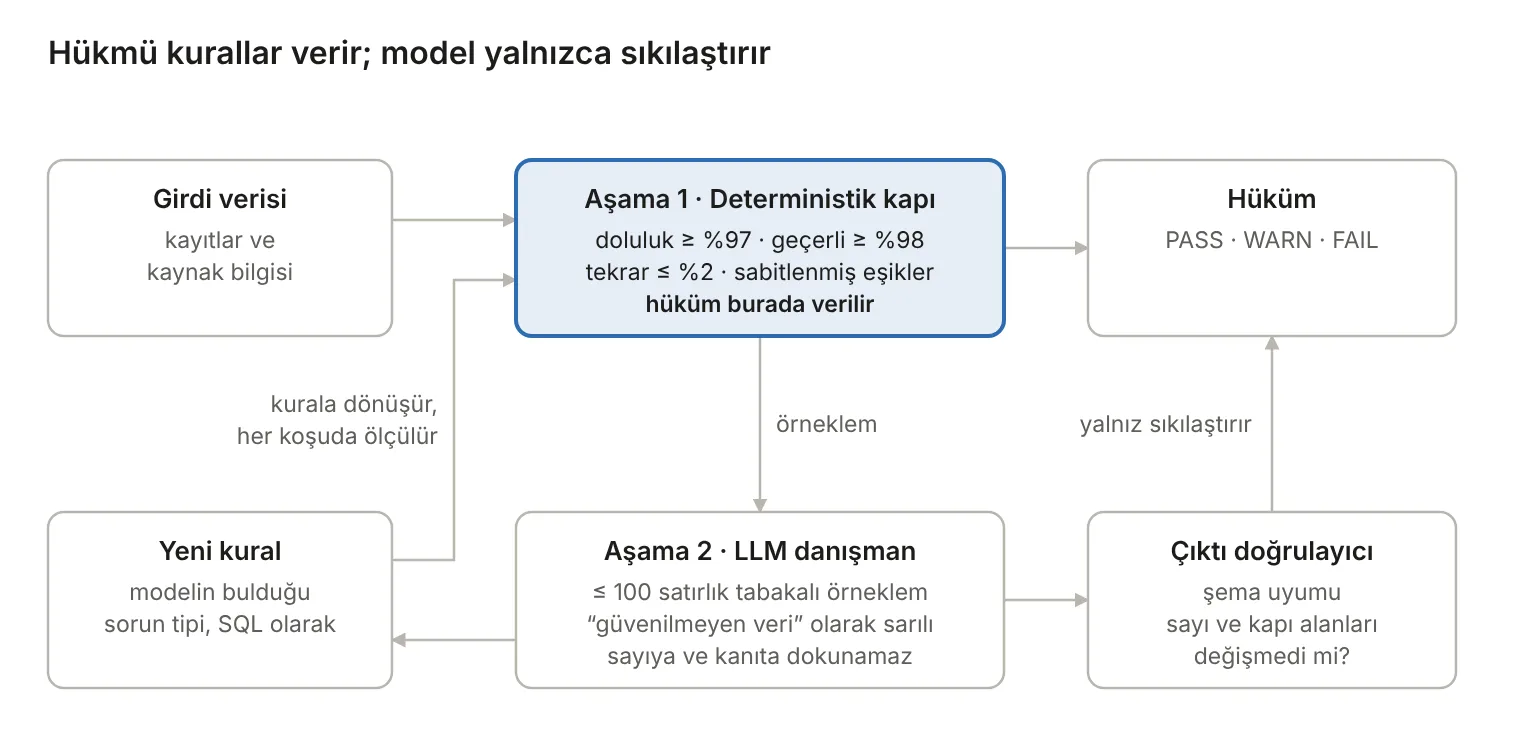 Hükmü kurallar verir; model yalnızca sıkılaştırır
