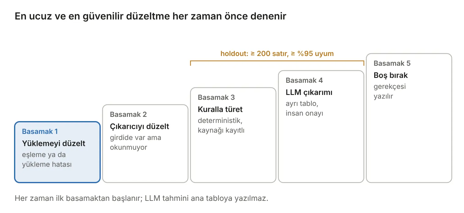 En ucuz ve en güvenilir düzeltme her zaman önce denenir