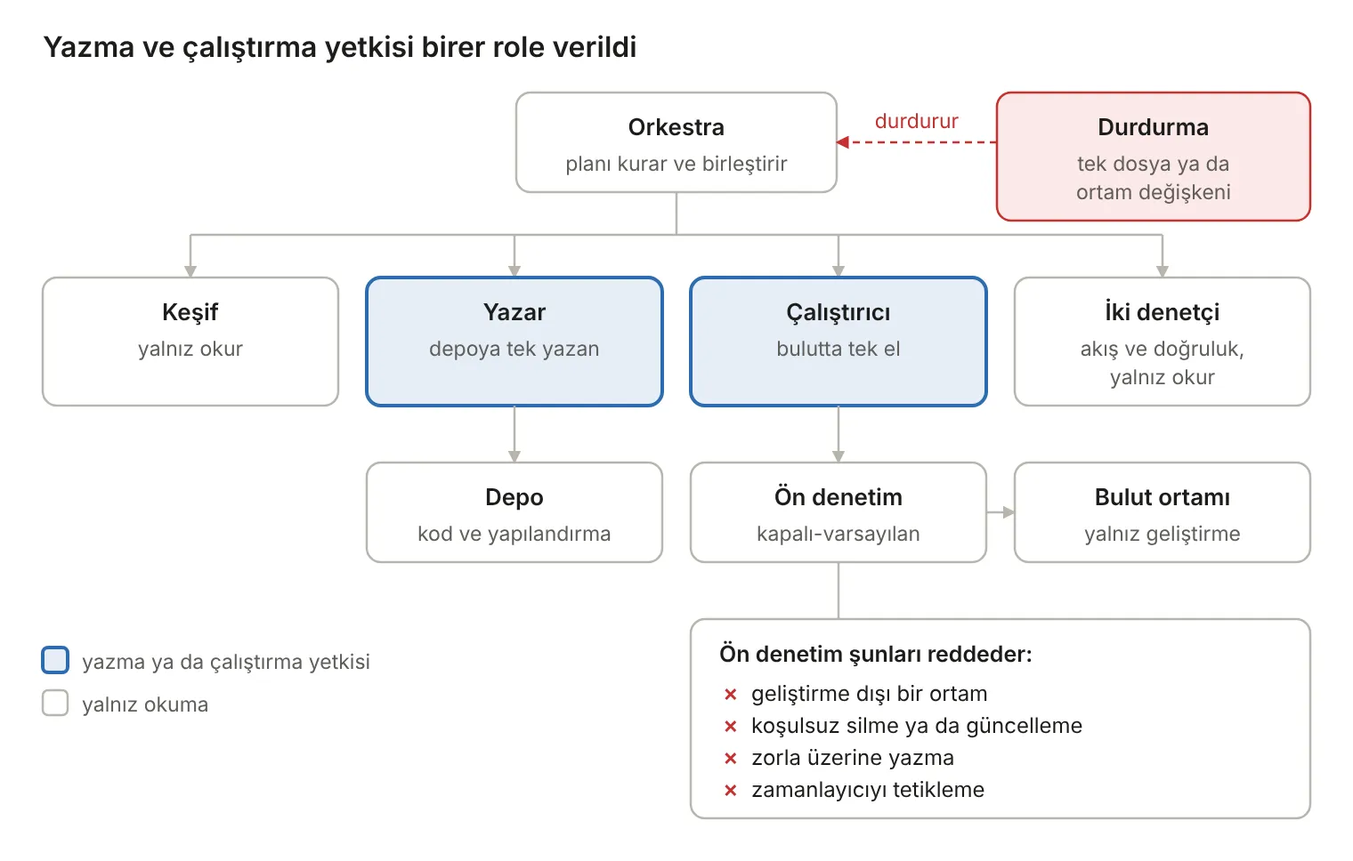 Yazma ve çalıştırma yetkisi birer role verildi