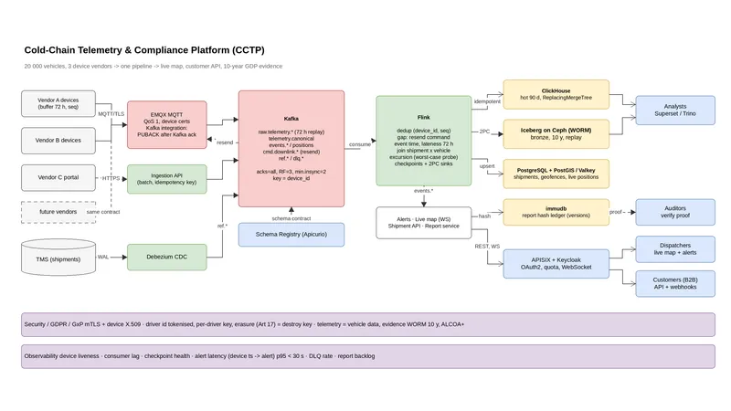 Flow: vehicle telemetry enters through MQTT and Kafka, Flink deduplicates and alerts, and three stores serve maps, analytics and audit proof.