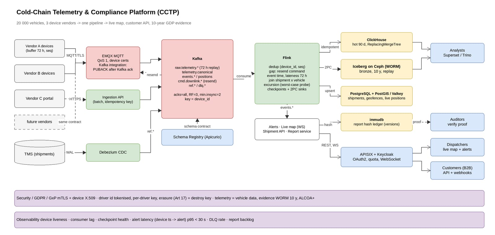 Flow: vehicle telemetry enters through MQTT and Kafka, Flink deduplicates and alerts, and three stores serve maps, analytics and audit proof.