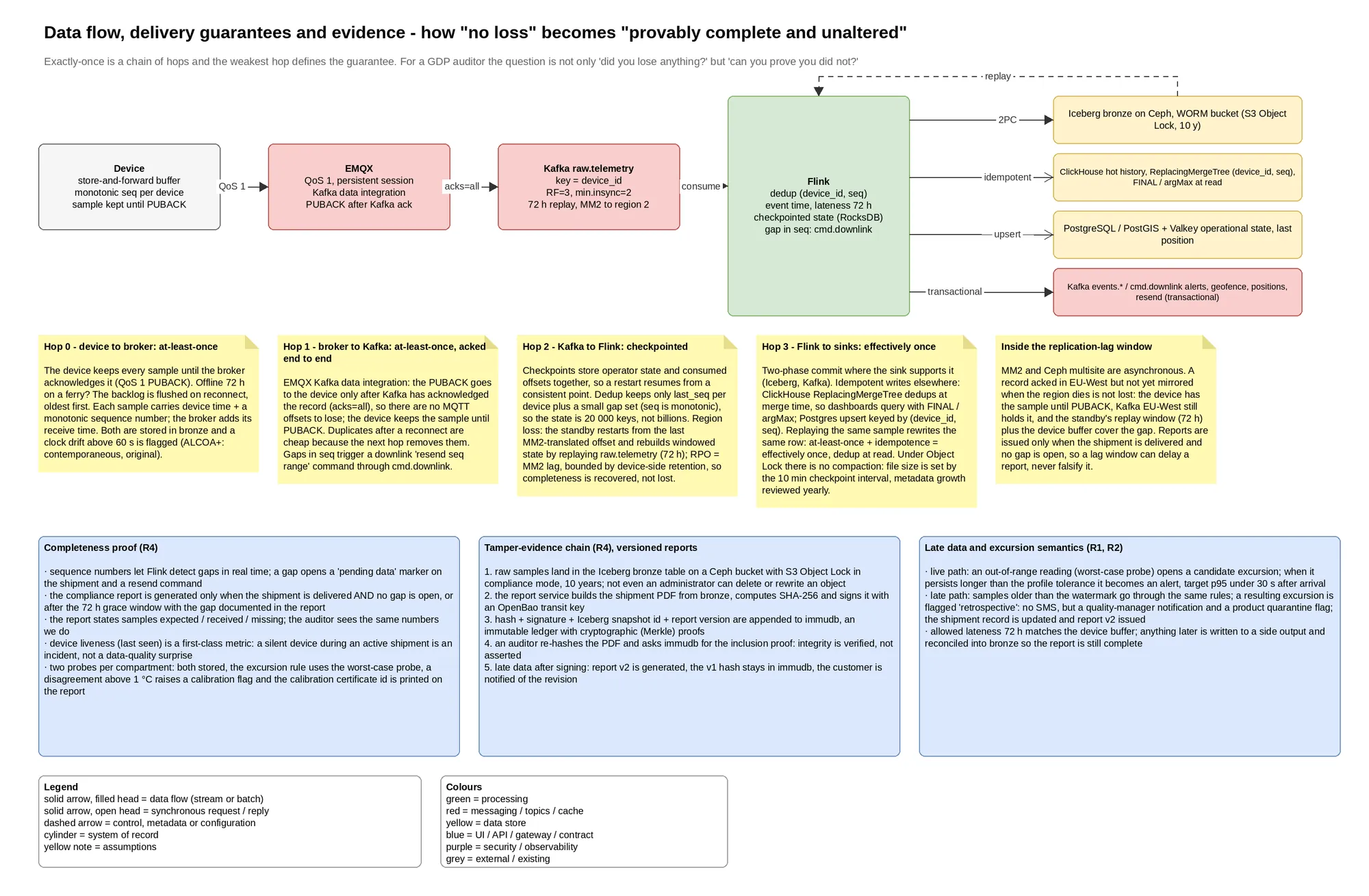 Flow: delivery is acknowledged hop by hop, gaps are found by sequence number, signed report digests go to a ledger.