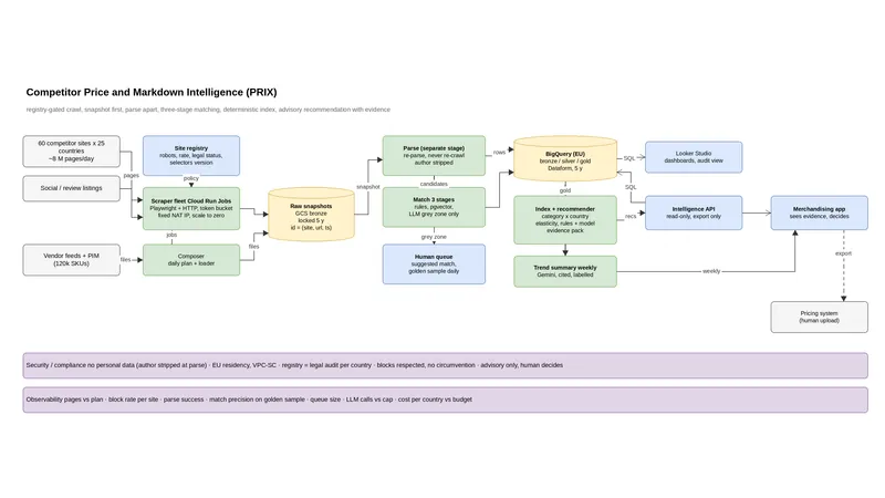 Flow: a site registry gates collection; raw pages are stored, then parsed, matched in three tiers and turned into advice.