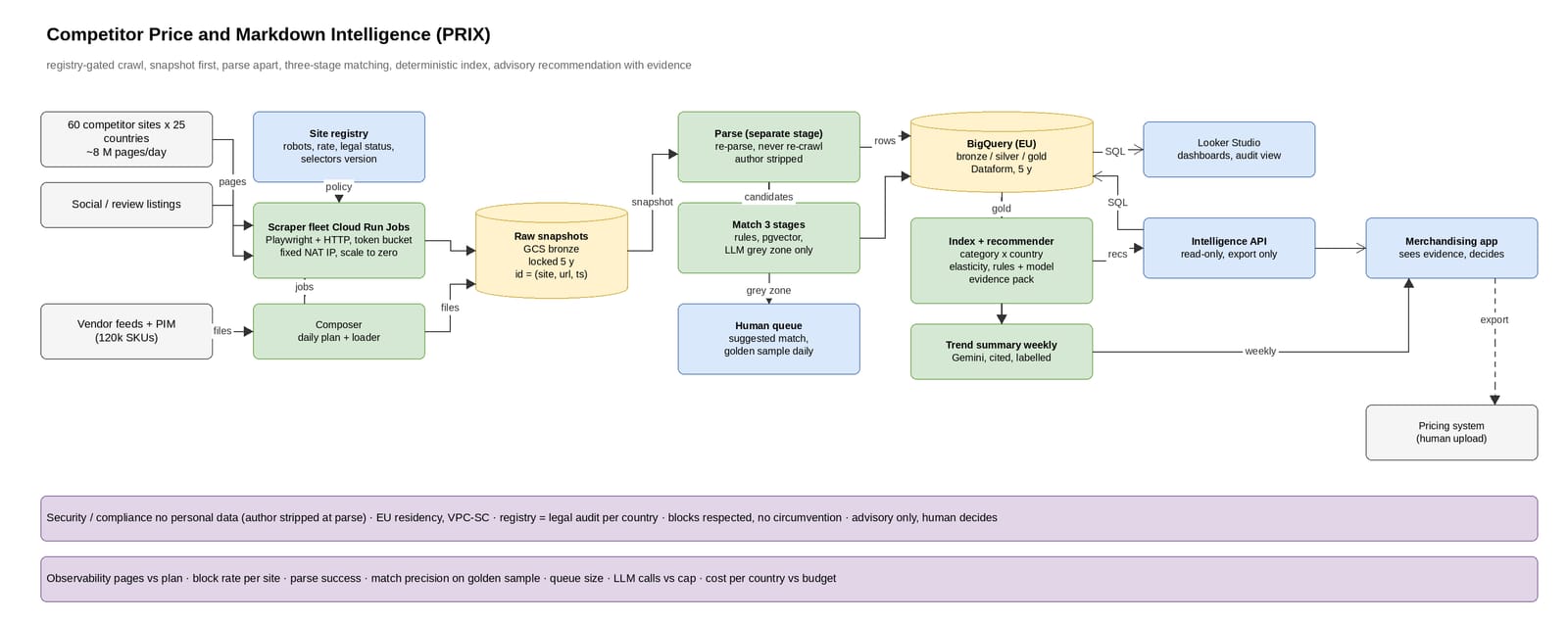 Flow: a site registry gates collection; raw pages are stored, then parsed, matched in three tiers and turned into advice.