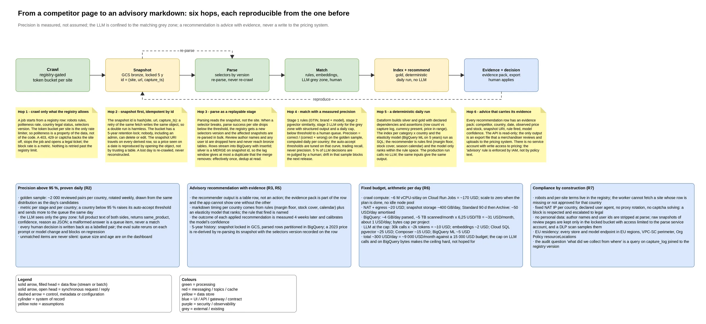Flow: six hops from competitor page to advice, each reproducible from the one before; the LLM only judges the grey zone.