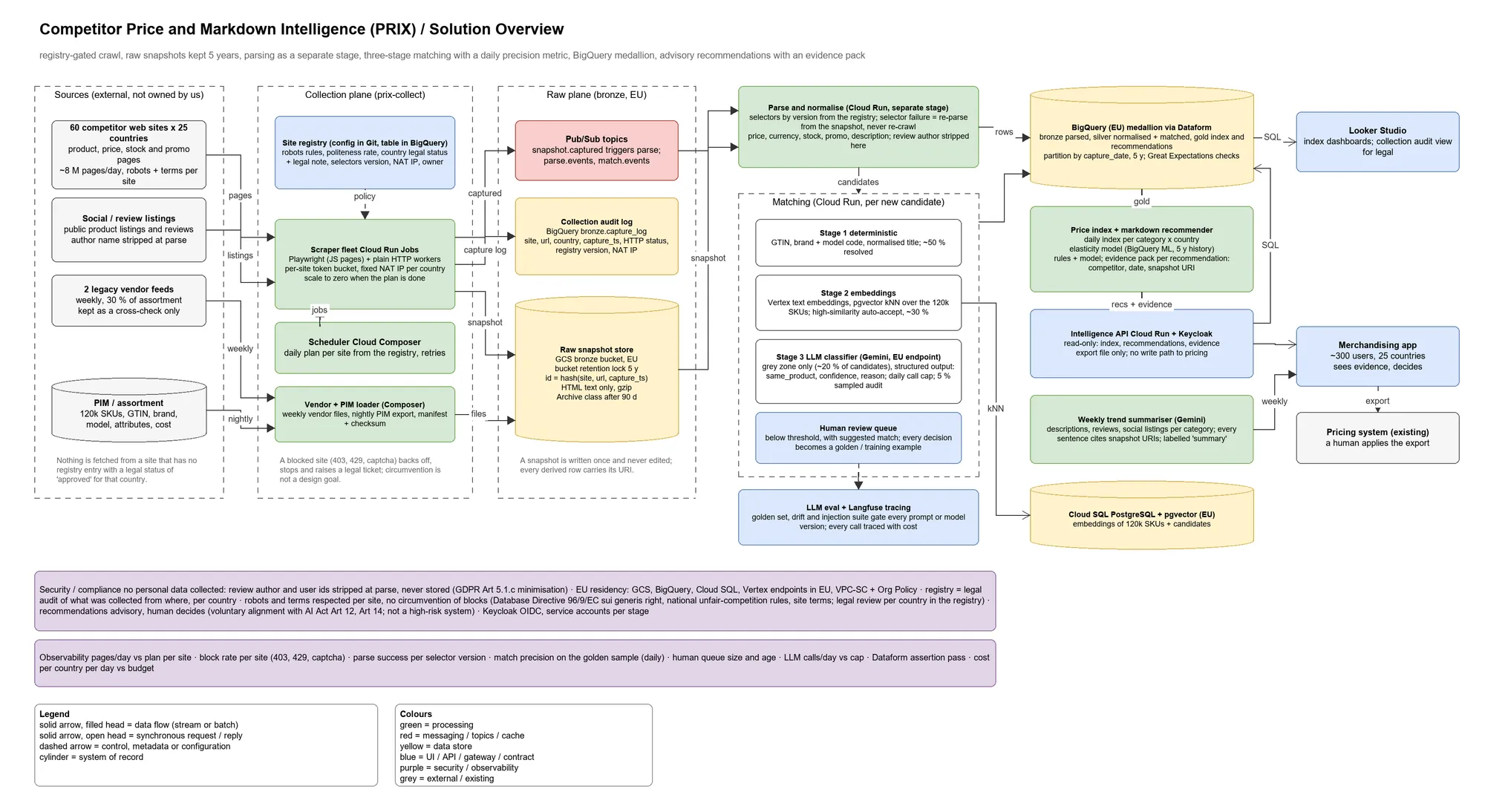 Architecture: a registry gates collection, raw pages are parsed in a separate stage, and three-tier matching feeds BigQuery.