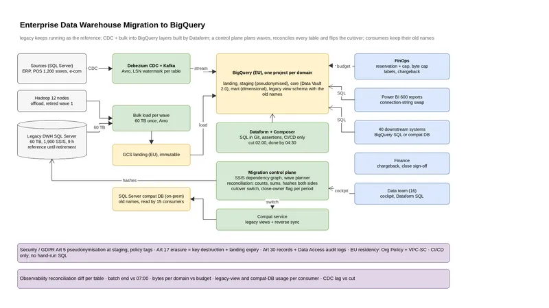 Flow: legacy warehouse and BigQuery run in parallel, a service reconciles them nightly, and tables switch one by one.