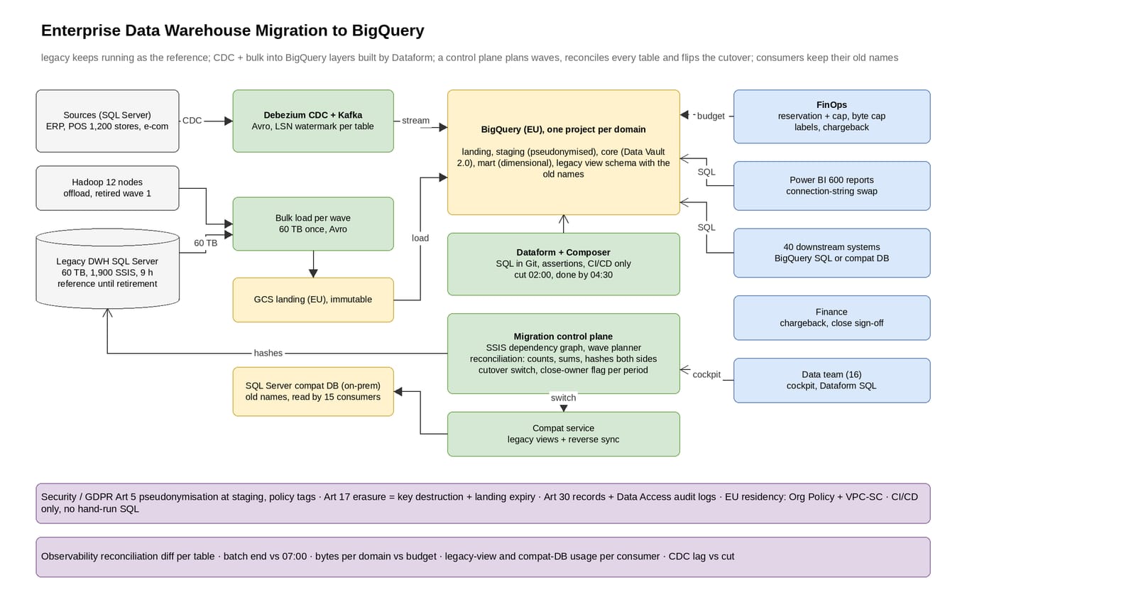 Flow: legacy warehouse and BigQuery run in parallel, a service reconciles them nightly, and tables switch one by one.