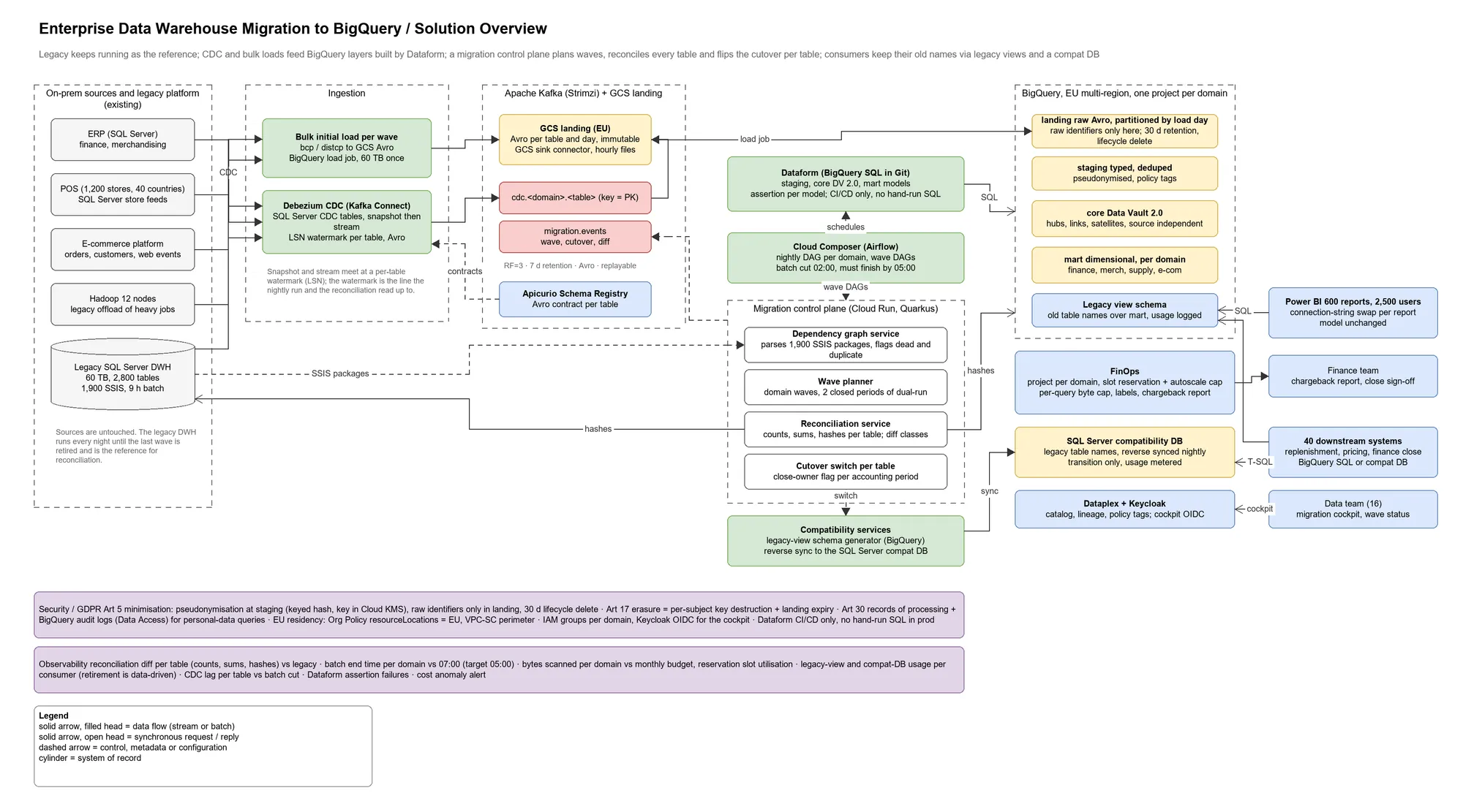 Architecture: legacy stays the reference while CDC and bulk loads feed BigQuery; a control plane reconciles each table.