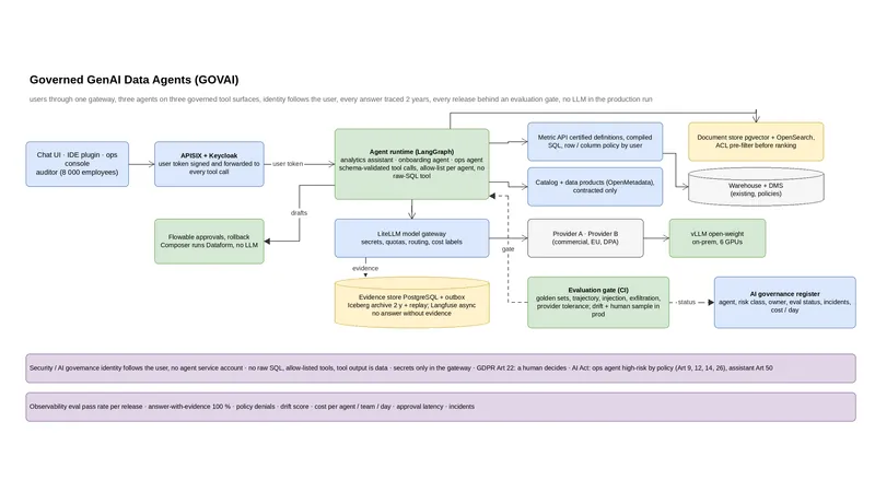 Flow: a gateway passes user identity to agents, which use three governed tool surfaces, an evidence store and a CI gate.