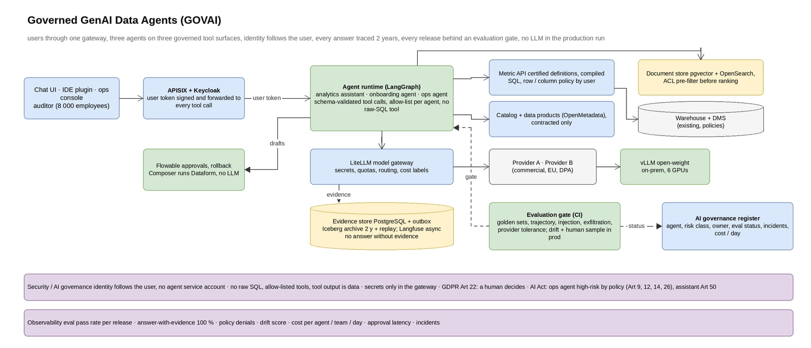 Flow: a gateway passes user identity to agents, which use three governed tool surfaces, an evidence store and a CI gate.