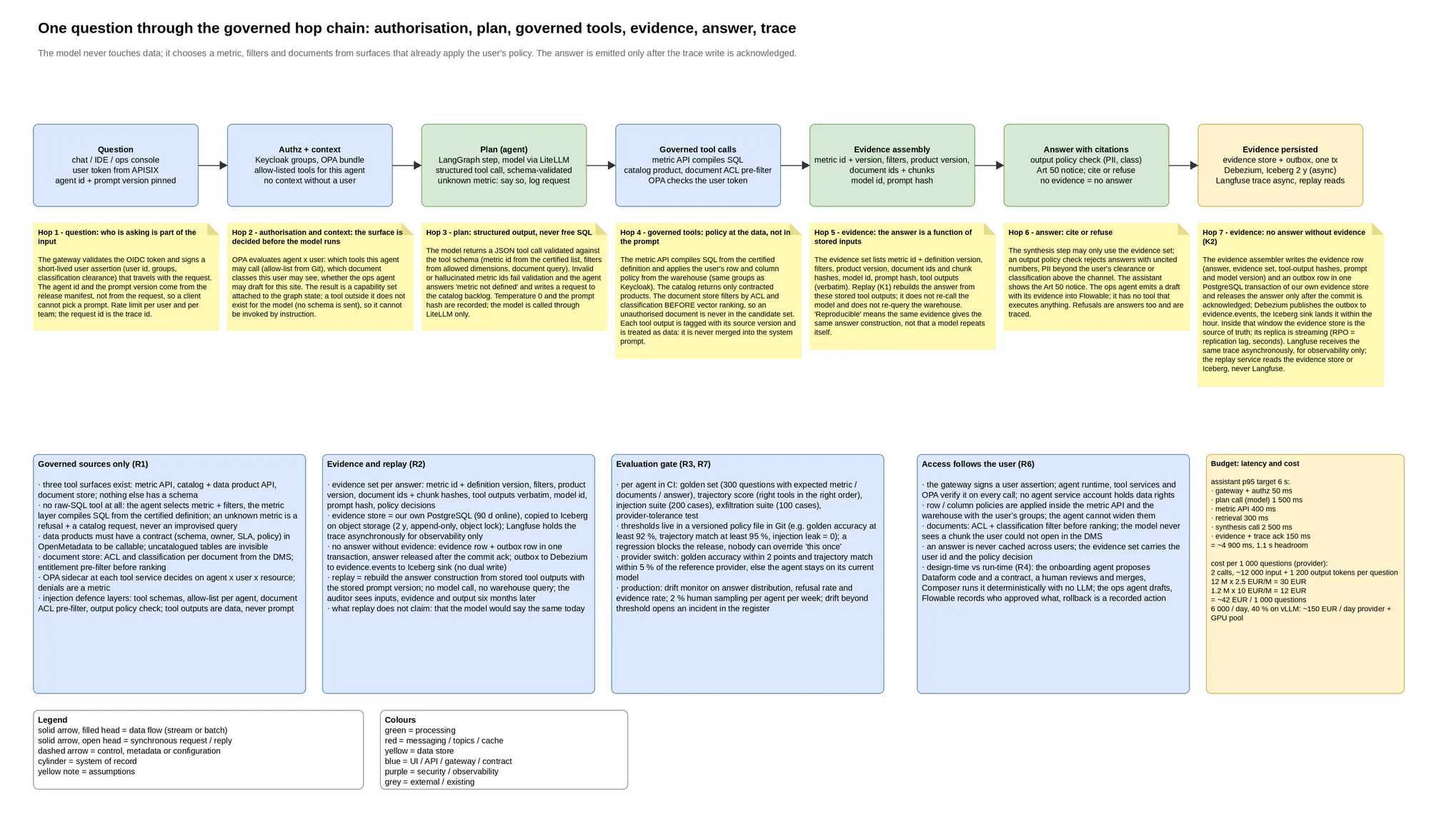 Flow: every answer is stored with its evidence before release, and a CI gate blocks releases that fail evaluation.