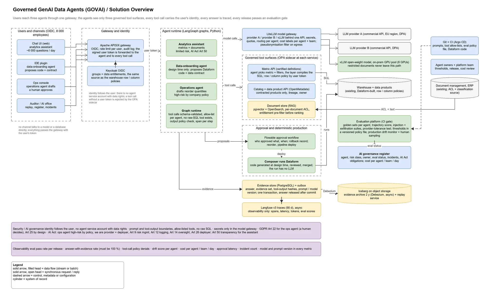 Architecture: one gateway passes user identity to three agents, which use three governed tool surfaces and a model gateway.