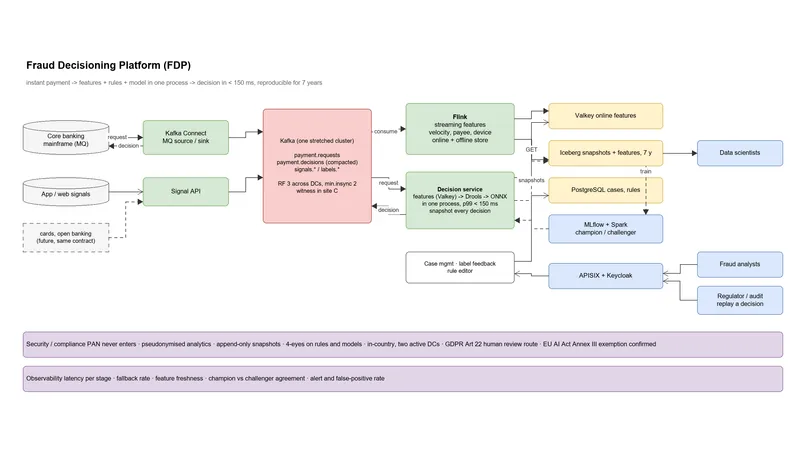 Flow: mainframe MQ messages enter Kafka, Flink precomputes features into Valkey, one decision service scores and replies.