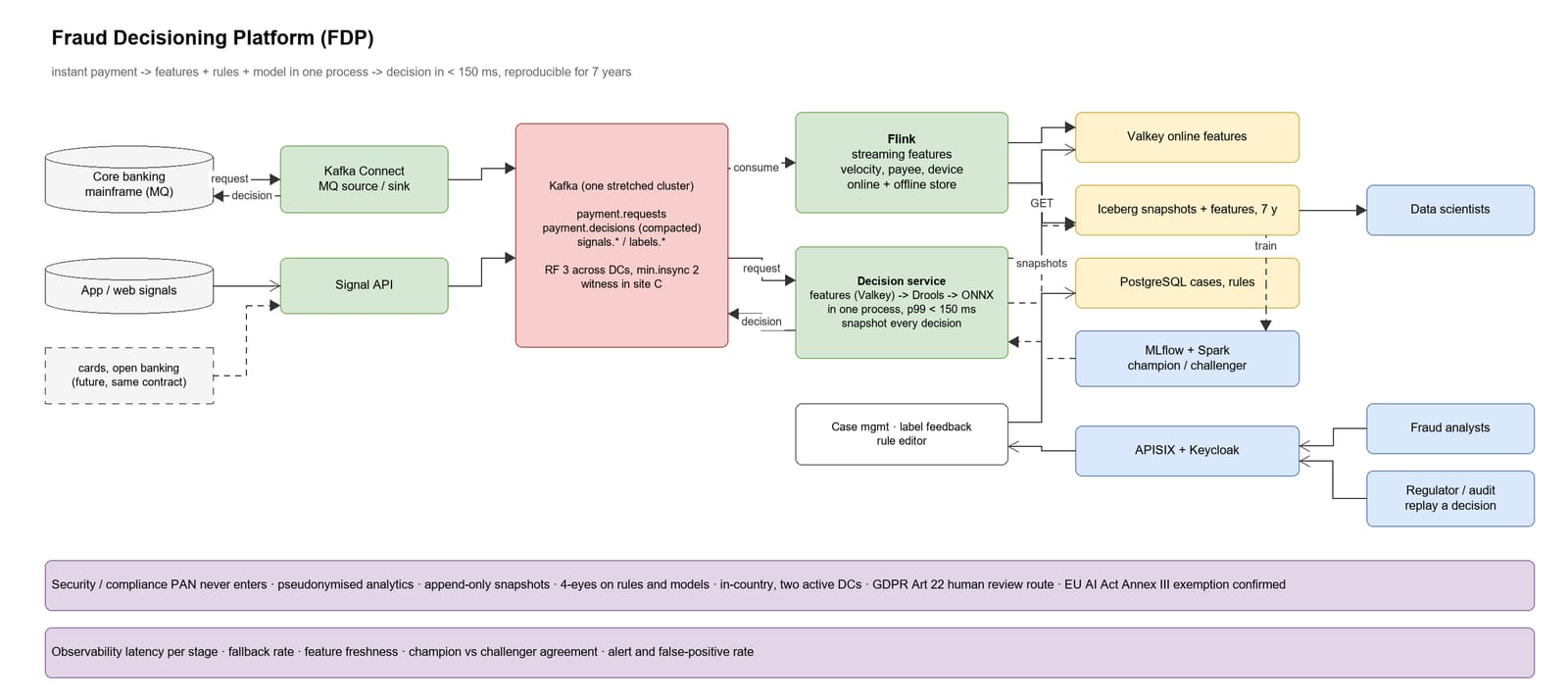 Flow: mainframe MQ messages enter Kafka, Flink precomputes features into Valkey, one decision service scores and replies.