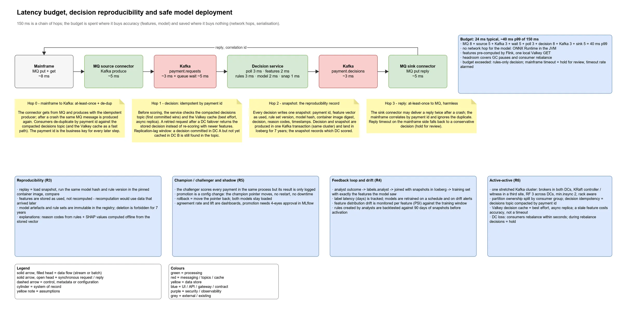 Flow: the 150 ms budget is split across hops, every decision can be reproduced, and models are deployed safely.