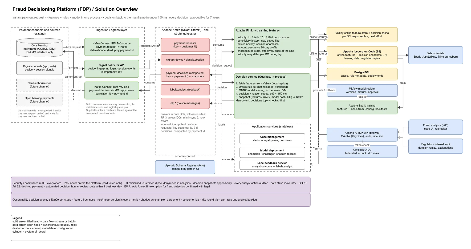 Architecture: payment requests enter Kafka from the mainframe, Flink precomputes features, one process returns the decision.