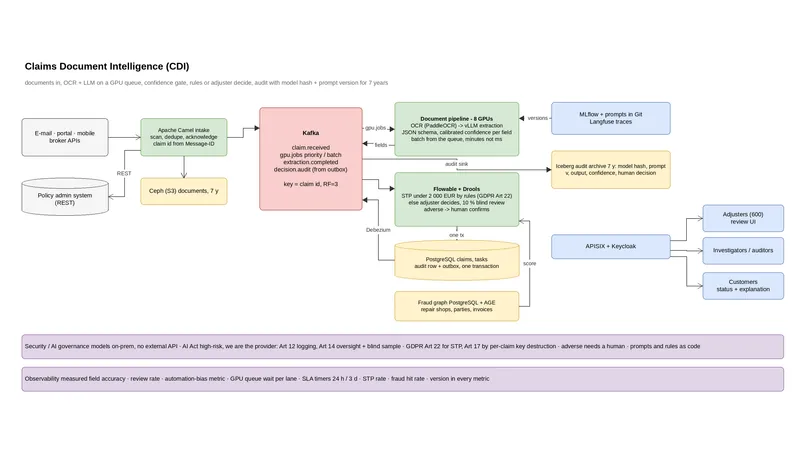 Flow: OCR and a self-hosted LLM read claim documents, low-confidence fields go to review, rules or adjusters decide.