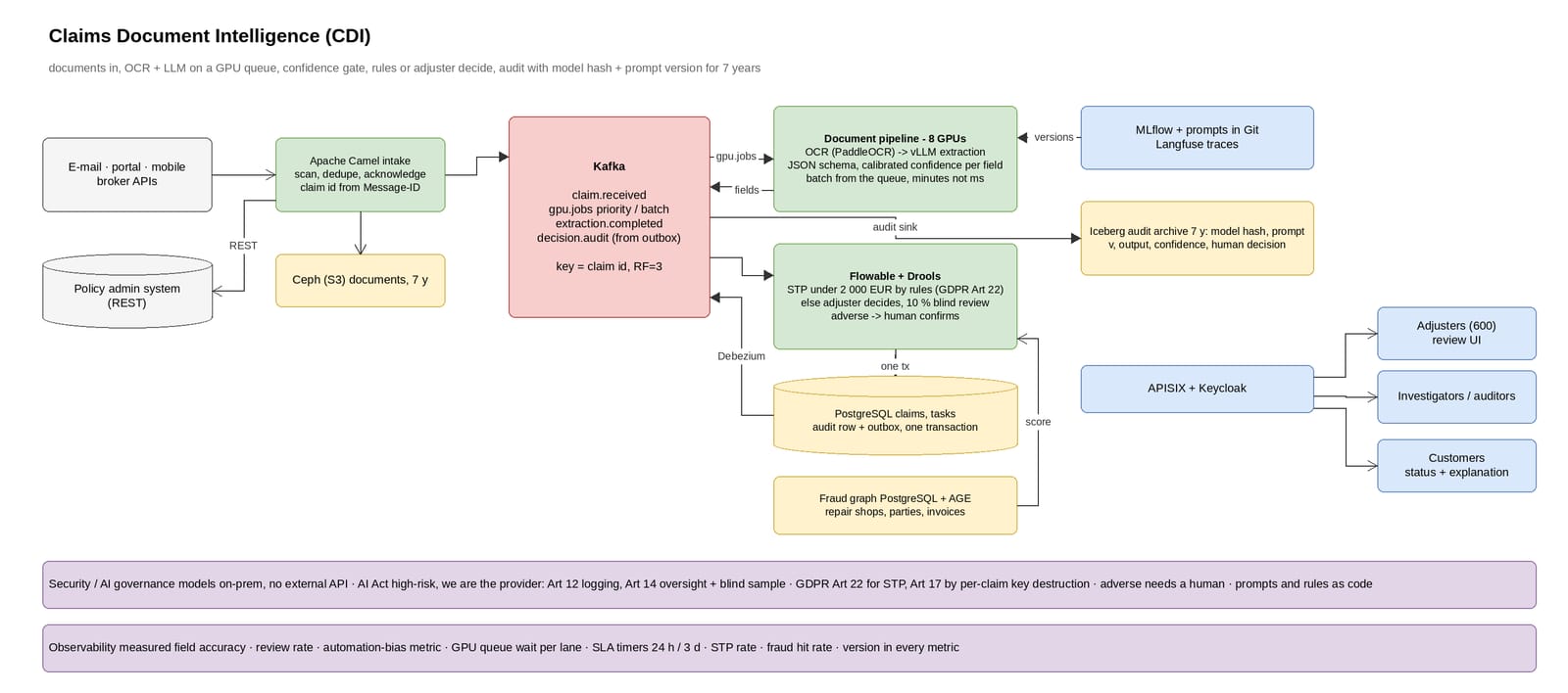 Flow: OCR and a self-hosted LLM read claim documents, low-confidence fields go to review, rules or adjusters decide.