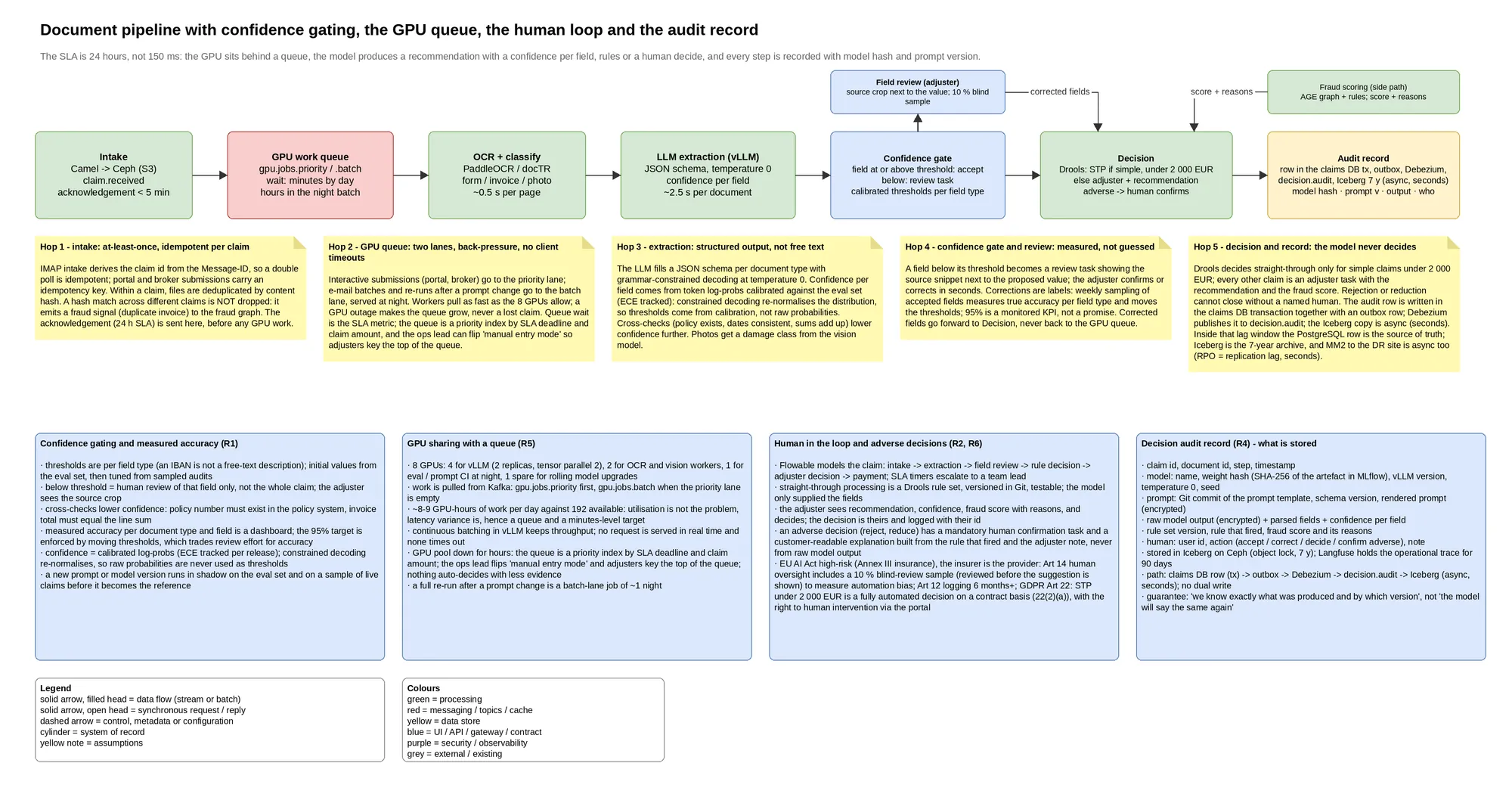 Flow: low-confidence fields go to human review, rules or adjusters decide, and each step is logged with the model hash.