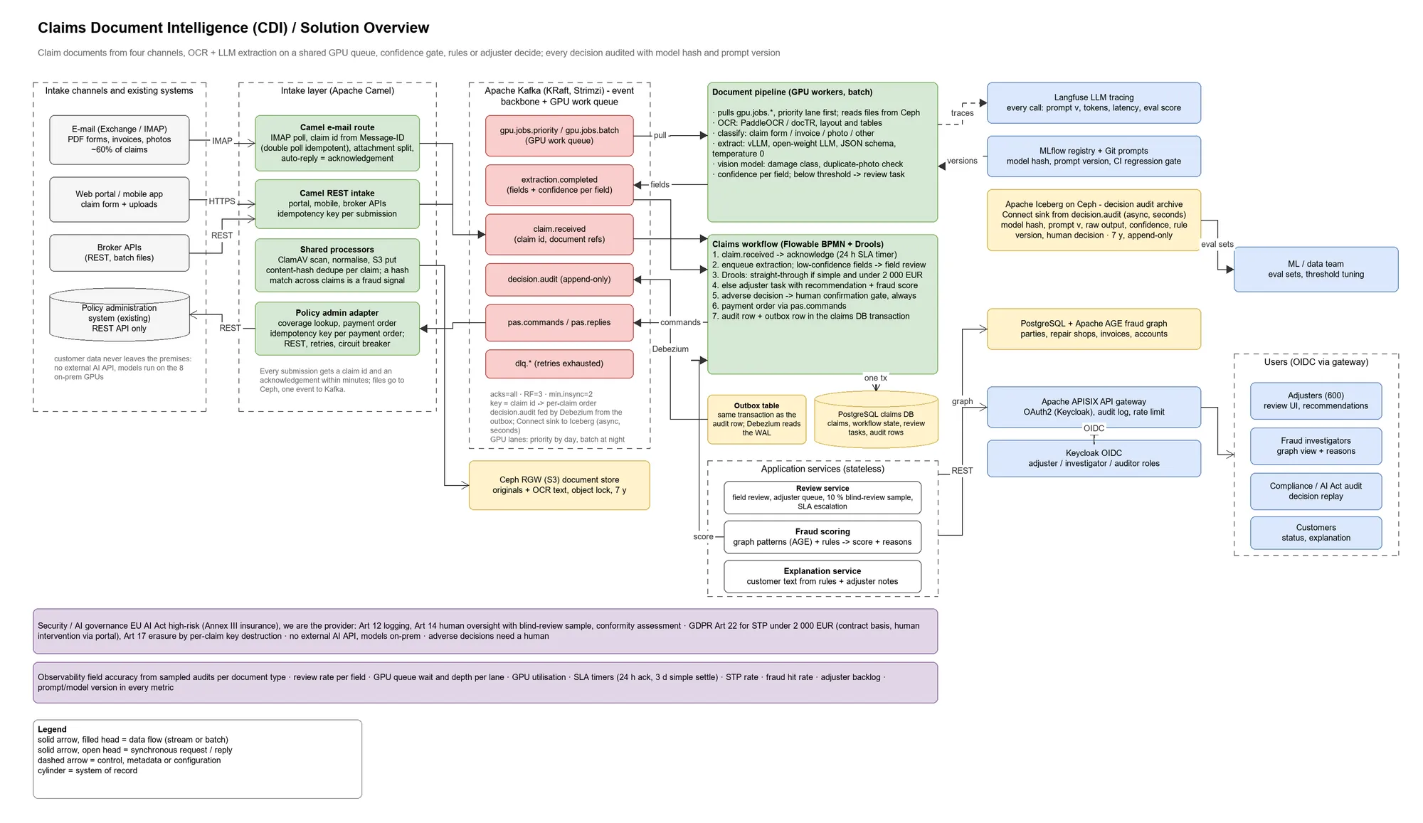 Architecture: claim documents from four channels pass a GPU queue for OCR and LLM extraction; rules or adjusters decide.
