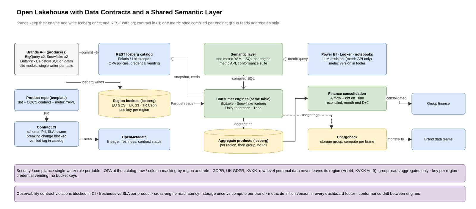Flow: brand engines write Iceberg tables to regional buckets via one REST catalog; a compiled metric layer serves consumers.