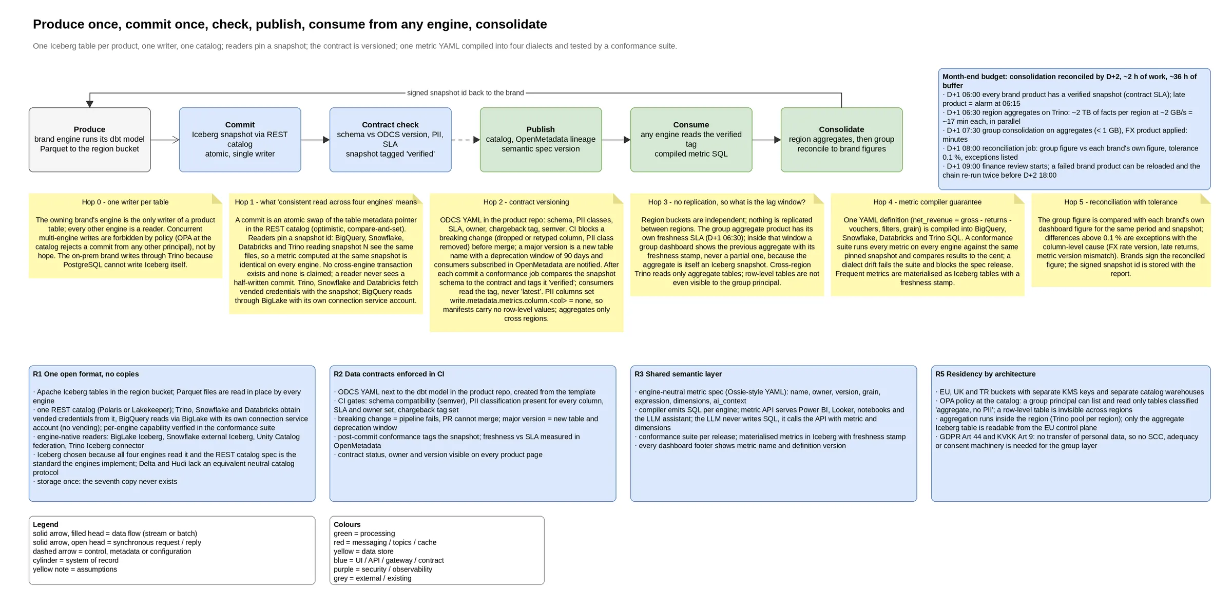 Flow: readers pin one snapshot, one writer owns each table, and a CI gate blocks breaking contract changes.