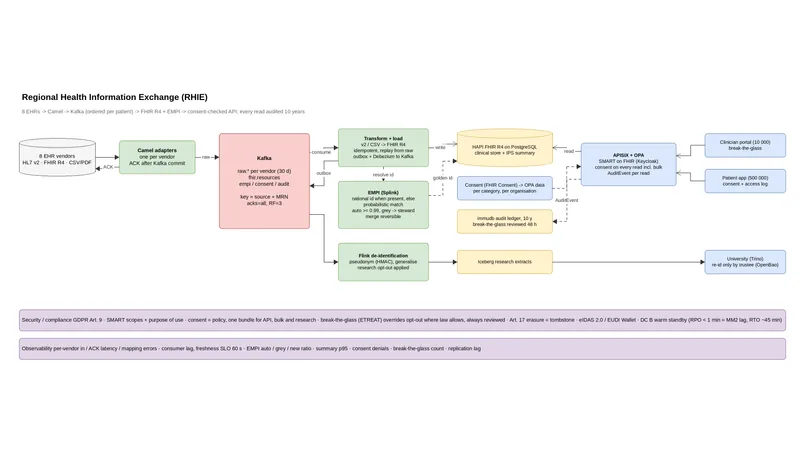 Flow: EHR feeds enter Kafka, become FHIR records with patient matching, and every read passes one consent policy.