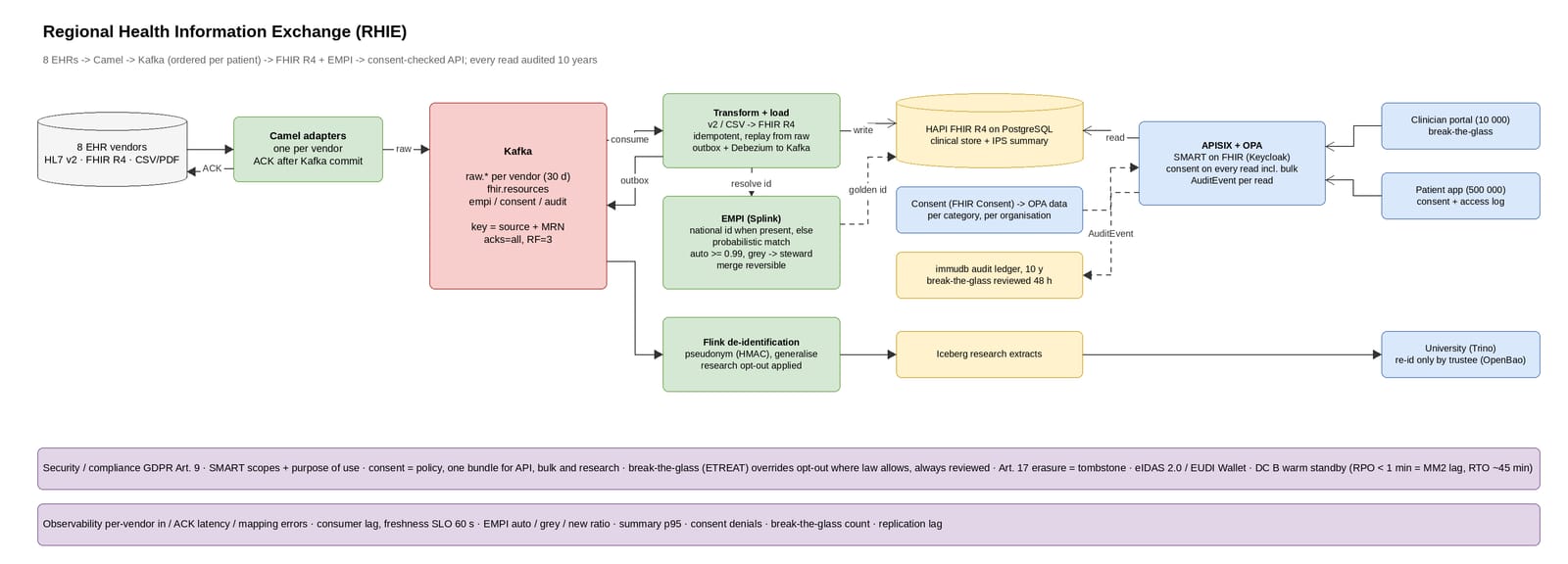 Flow: EHR feeds enter Kafka, become FHIR records with patient matching, and every read passes one consent policy.